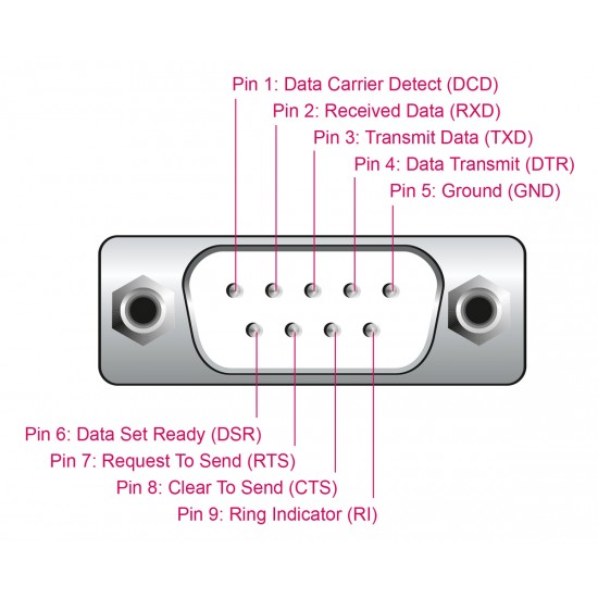 DELOCK καλώδιο USB σε RS-232 66922, 921.6Kbps, 3m, μαύρο